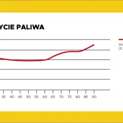 Ile pali diesel na 100 km? Sprawdź, jak zmniejszyć spalanie i zaoszczędzić