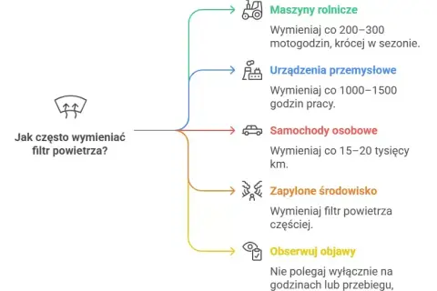 Filtr powietrza diesel: Co ile km wymiana? Sprawdź objawy i koszty