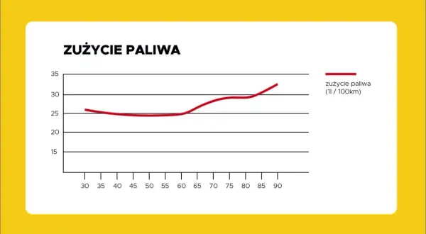 Ile pali diesel na 100 km? Sprawdź, jak zmniejszyć spalanie i zaoszczędzić