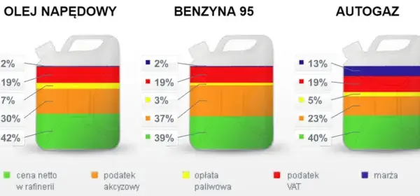 Dlaczego benzyna drożeje? Przyczyny wzrostu cen i co wpływa na ceny paliw