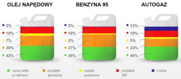 Dlaczego benzyna drożeje? Przyczyny wzrostu cen i co wpływa na ceny paliw